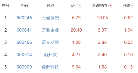 万通地产股票最新消息